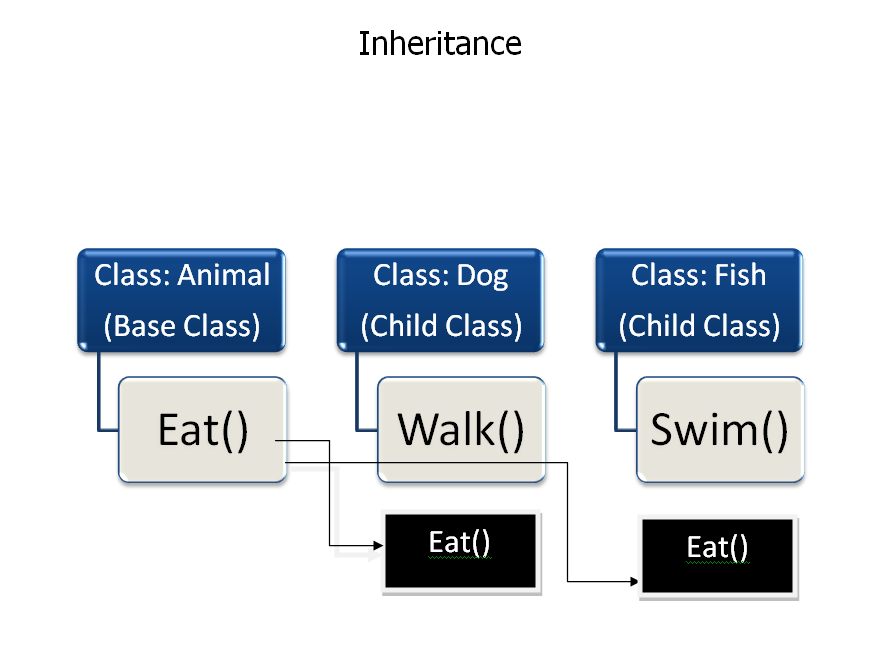 Classes in Python, Inheritance and Constructors