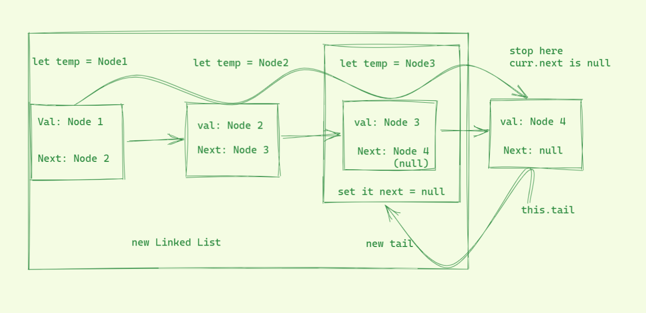 Linked List Data Structure With Implementationjavascript Codechit 0773